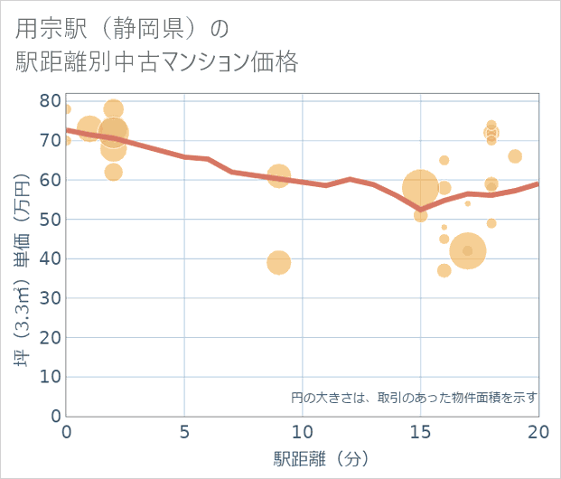 用宗駅(静岡県)の徒歩距離別の中古マンション坪単価