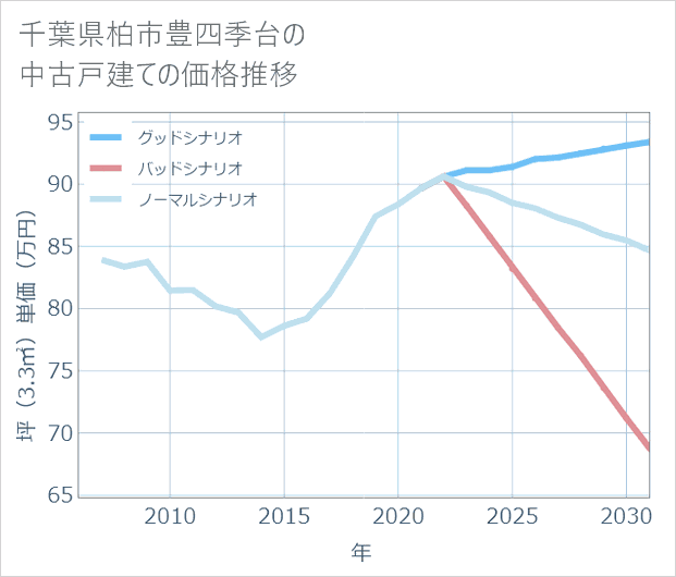 千葉県柏市豊四季台の中古戸建て価格推移