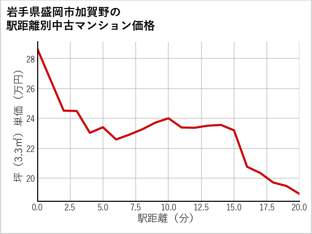 岩手県盛岡市加賀野の徒歩距離別の中古マンション坪単価