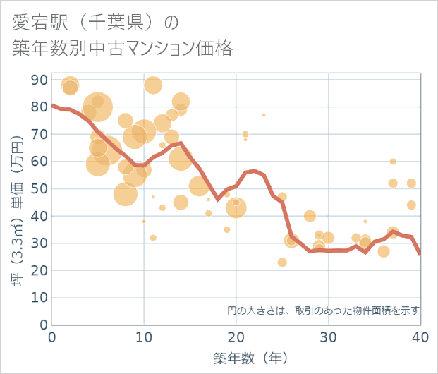 愛宕駅(千葉県)の築年数別の中古マンション坪単価
