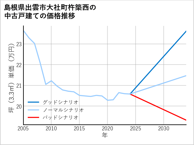 島根県出雲市大社町杵築西の中古戸建て価格推移
