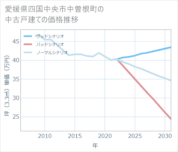 愛媛県四国中央市中曽根町の中古戸建て価格推移