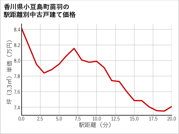 香川県小豆島町苗羽の徒歩距離別の中古戸建て坪単価