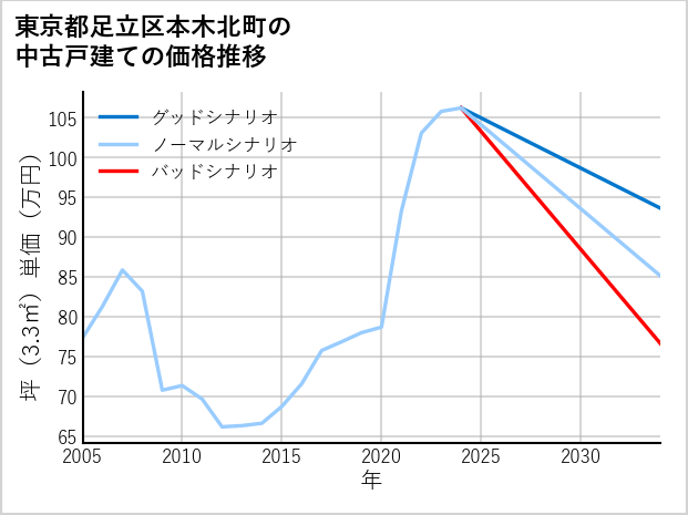 東京都足立区本木北町の中古戸建て価格推移