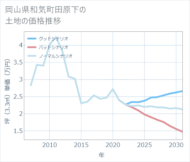 岡山県和気町田原下の土地価格推移