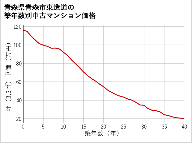 青森県青森市東造道の築年数別の中古マンション坪単価