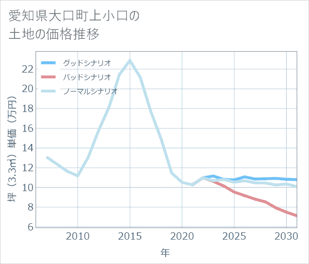 愛知県大口町上小口の土地価格推移