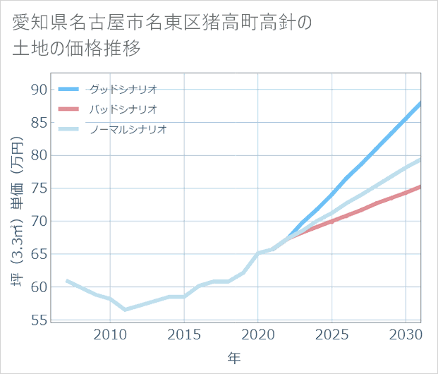 愛知県名古屋市名東区猪高町高針の土地価格推移