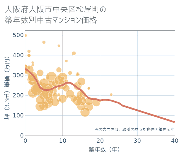 大阪府大阪市中央区松屋町の築年数別の中古マンション坪単価