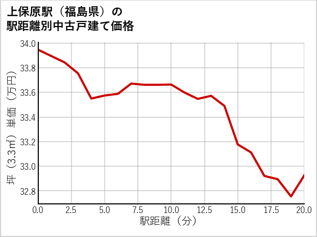 上保原駅（福島県）の徒歩距離別の中古戸建て坪単価