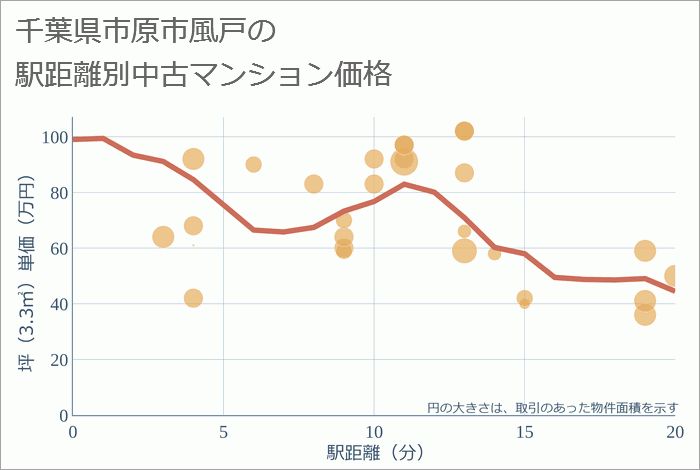 千葉県市原市風戸の徒歩距離別の中古マンション坪単価