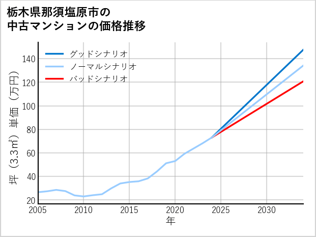 栃木県那須塩原市の中古マンション価格推移