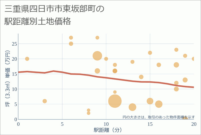 三重県四日市市東坂部町の徒歩距離別の土地坪単価