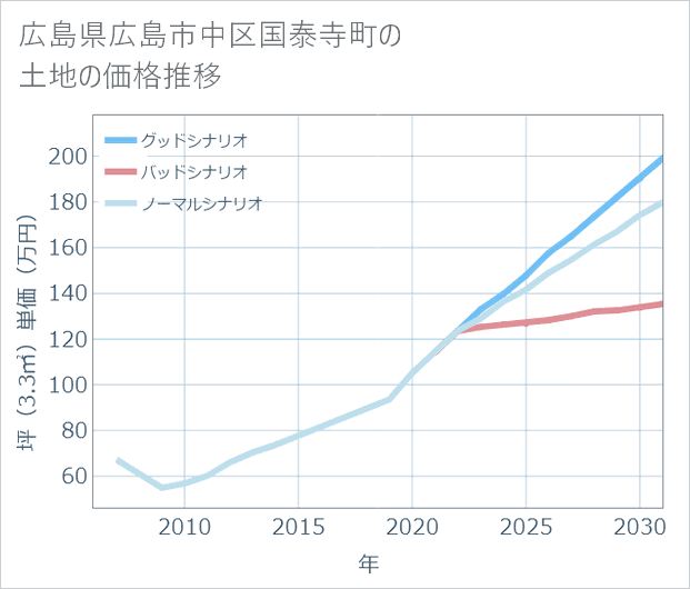 広島県広島市中区国泰寺町の土地価格推移
