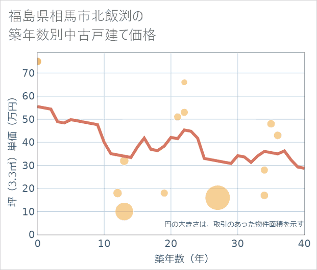 福島県相馬市北飯渕の築年数別の中古戸建て坪単価