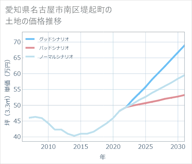 愛知県名古屋市南区堤起町の土地価格推移