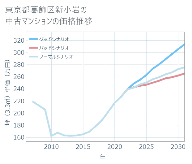 東京都葛飾区新小岩の中古マンション価格推移