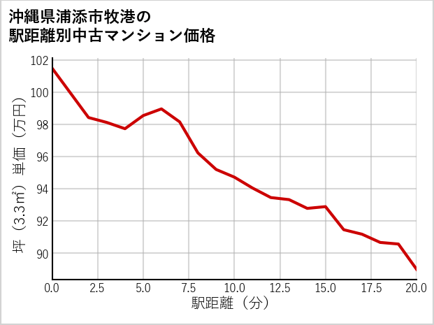 沖縄県浦添市牧港の徒歩距離別の中古マンション坪単価