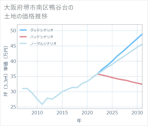 大阪府堺市南区鴨谷台の土地価格推移