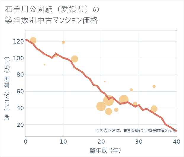 石手川公園駅(愛媛県)の築年数別の中古マンション坪単価