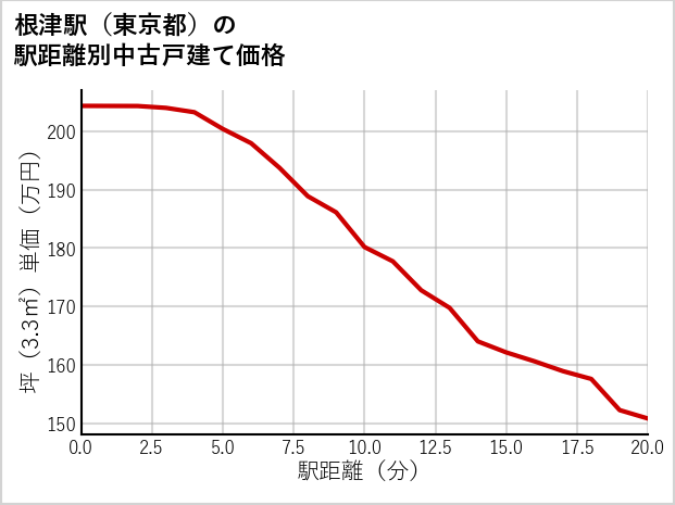 根津駅（東京都）の徒歩距離別の中古戸建て坪単価