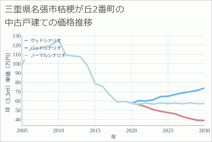 三重県名張市桔梗が丘2番町の中古戸建て価格推移