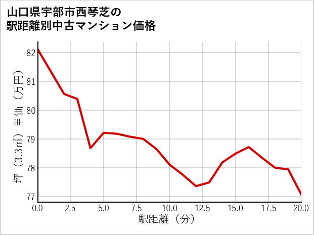 山口県宇部市西琴芝の徒歩距離別の中古マンション坪単価