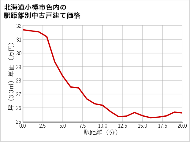 北海道小樽市色内の徒歩距離別の中古戸建て坪単価