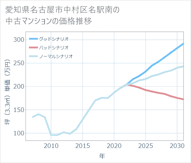 愛知県名古屋市中村区名駅南の中古マンション価格推移
