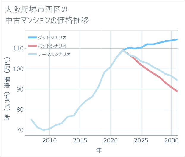 大阪府堺市西区の中古マンション価格推移