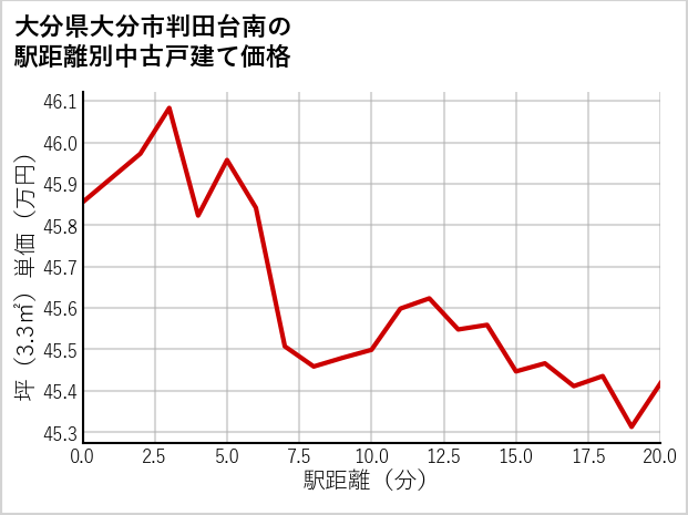 大分県大分市判田台南の徒歩距離別の中古戸建て坪単価
