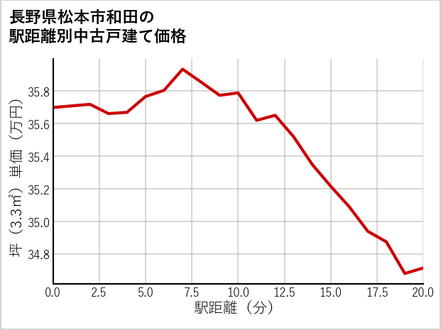 長野県松本市和田の徒歩距離別の中古戸建て坪単価