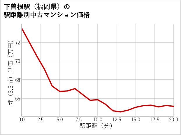下曽根駅（福岡県）の徒歩距離別の中古マンション坪単価