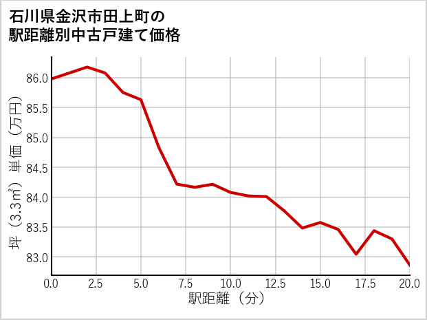 石川県金沢市田上町の徒歩距離別の中古戸建て坪単価