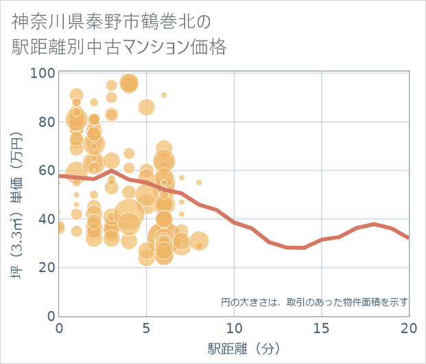 神奈川県秦野市鶴巻北の徒歩距離別の中古マンション坪単価