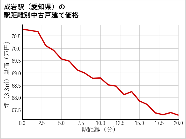 成岩駅（愛知県）の徒歩距離別の中古戸建て坪単価