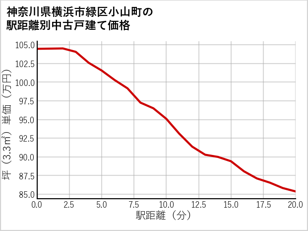 神奈川県横浜市緑区小山町の徒歩距離別の中古戸建て坪単価
