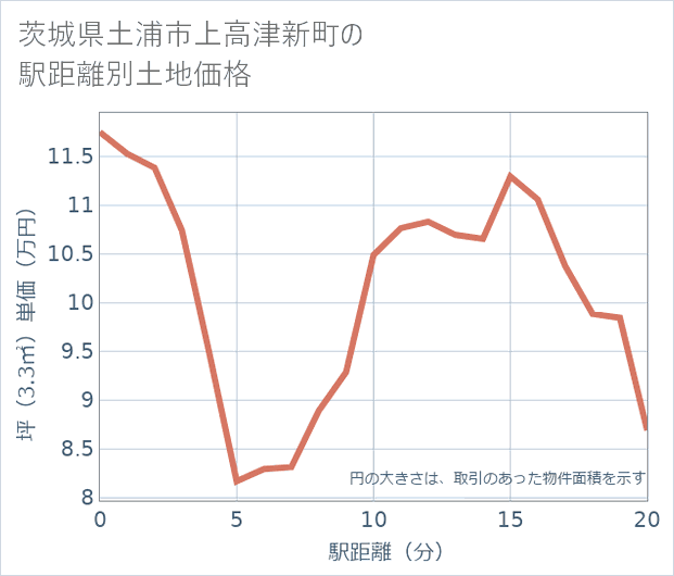 茨城県土浦市上高津新町の徒歩距離別の土地坪単価