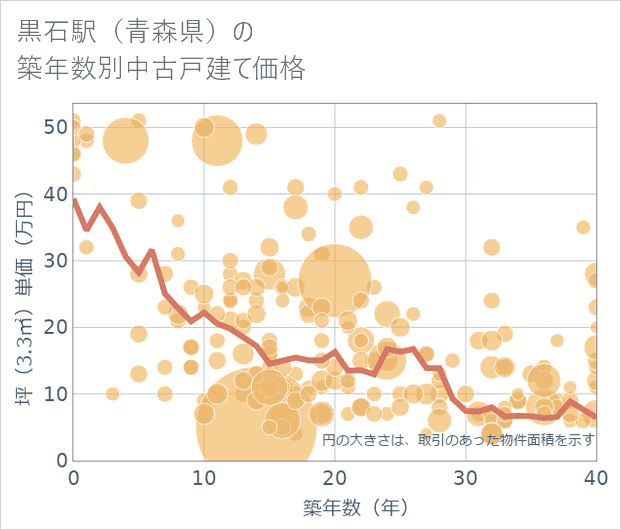 黒石駅(青森県)の築年数別の中古戸建て坪単価