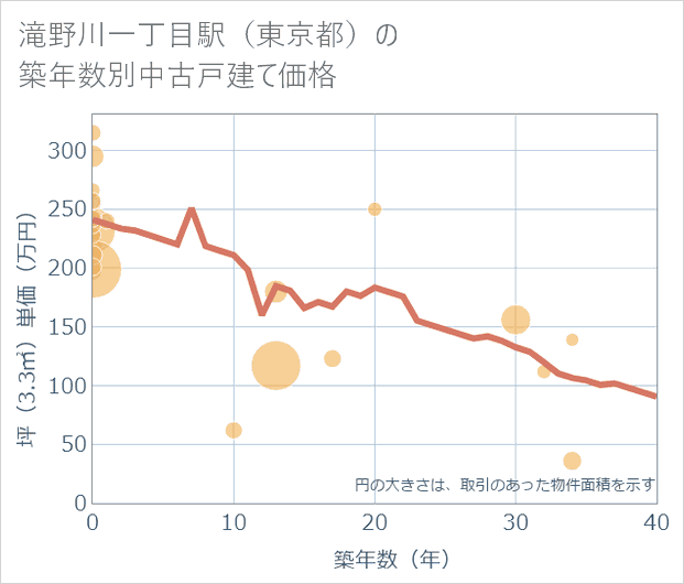 滝野川一丁目駅(東京都)の築年数別の中古戸建て坪単価
