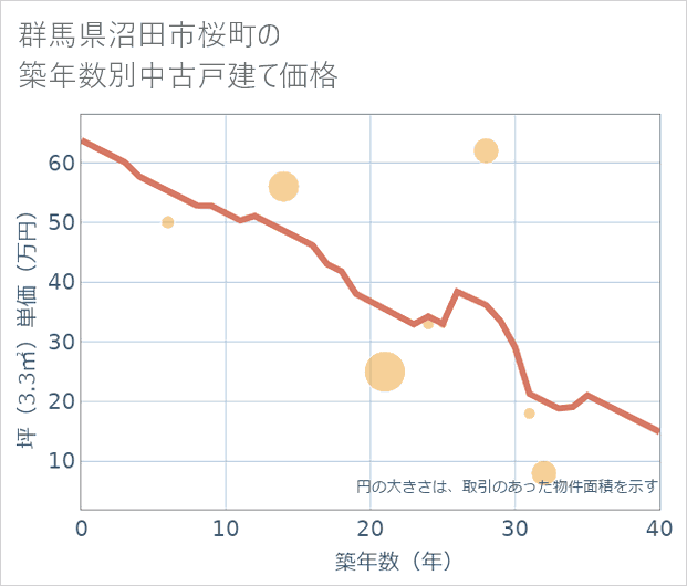 群馬県沼田市桜町の築年数別の中古戸建て坪単価