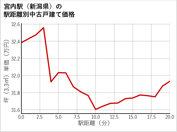 宮内駅（新潟県）の徒歩距離別の中古戸建て坪単価