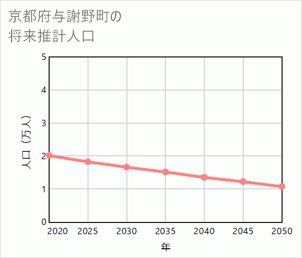 与謝野町の将来推計人口