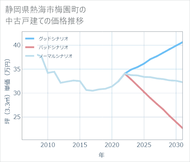 静岡県熱海市梅園町の中古戸建て価格推移