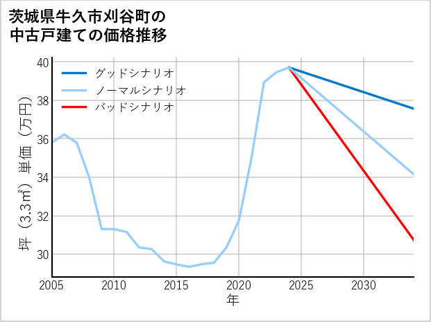 茨城県牛久市刈谷町の中古戸建て価格推移