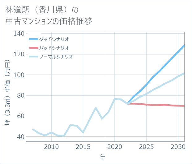 林道駅（香川県）の中古マンション価格推移