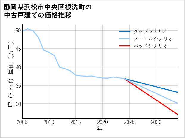 静岡県浜松市中央区根洗町の中古戸建て価格推移