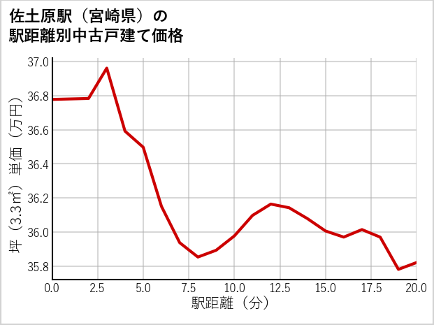 佐土原駅（宮崎県）の徒歩距離別の中古戸建て坪単価