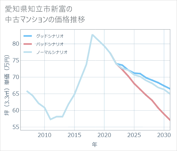 愛知県知立市新富の中古マンション価格推移
