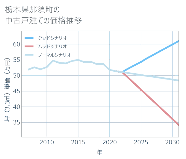 栃木県那須町の中古戸建て価格推移